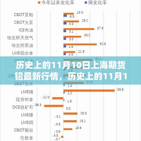 历史上的11月10日上海期货铅行情解析与深度探讨