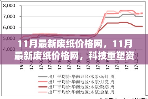 科技重塑资源价值,最新废纸价格网实时掌控市场动态